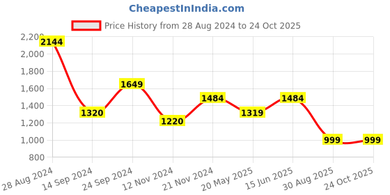 tatacliq.com MADAME Blue Regular Fit Mid rise Jeans madame Price History Graph from 28 Aug 2024 to 23 Oct 2025