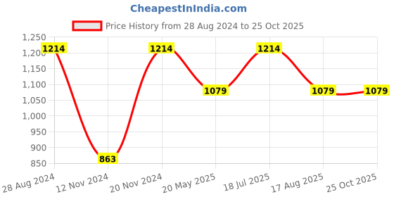 tatacliq.com MADAME Blue Regular Fit Mid Rise Trousers madame Price History Graph from 28 Aug 2024 to 25 Oct 2025