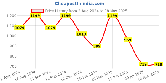 tatacliq.com MADAME Blue Regular Fit Polo T-Shirt madame Price History Graph from 2 Aug 2024 to 18 Nov 2025