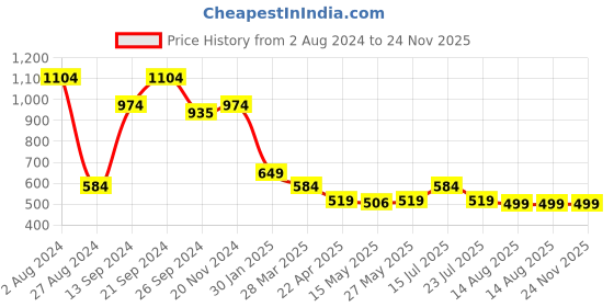 tatacliq.com MADAME Blue Regular Fit Shirt madame Price History Graph from 2 Aug 2024 to 24 Nov 2025