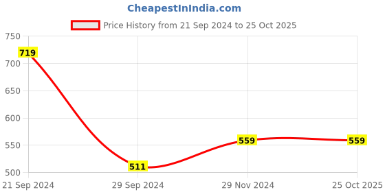 tatacliq.com MADAME Blue Regular Fit Shirt madame Price History Graph from 21 Sep 2024 to 24 Oct 2025