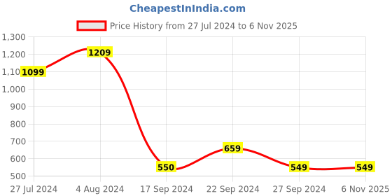 tatacliq.com MADAME Blue Regular Fit Shorts madame Price History Graph from 27 Jul 2024 to 5 Nov 2025