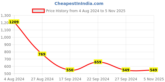 tatacliq.com MADAME Blue Regular Fit Shorts madame Price History Graph from 4 Aug 2024 to 4 Nov 2025