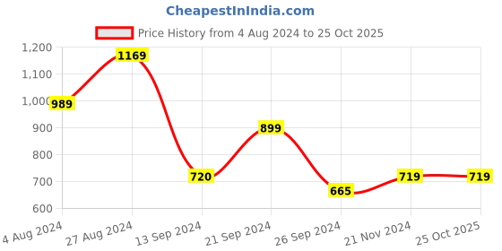 tatacliq.com MADAME Blue Regular Fit Sweatshirt madame Price History Graph from 4 Aug 2024 to 24 Oct 2025