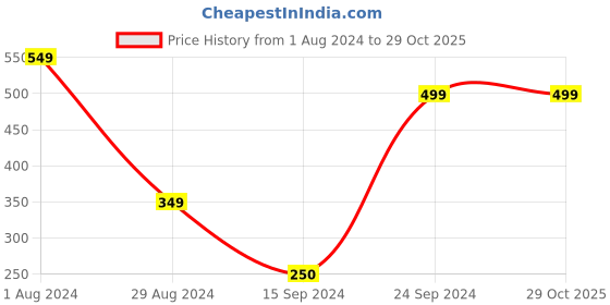 tatacliq.com MADAME Blue Regular Fit Top madame Price History Graph from 1 Aug 2024 to 29 Oct 2025