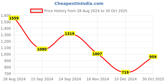 tatacliq.com MADAME Blue Regular Fit Top madame Price History Graph from 28 Aug 2024 to 30 Oct 2025