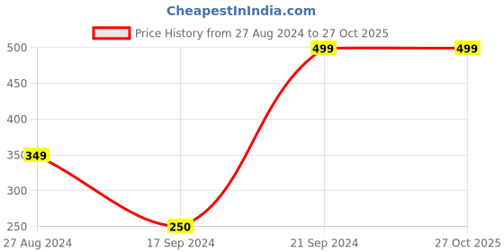 tatacliq.com MADAME Blue Regular Fit Top madame Price History Graph from 27 Aug 2024 to 26 Oct 2025