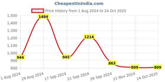 tatacliq.com MADAME Blue Regular Fit Trousers madame Price History Graph from 1 Aug 2024 to 23 Oct 2025