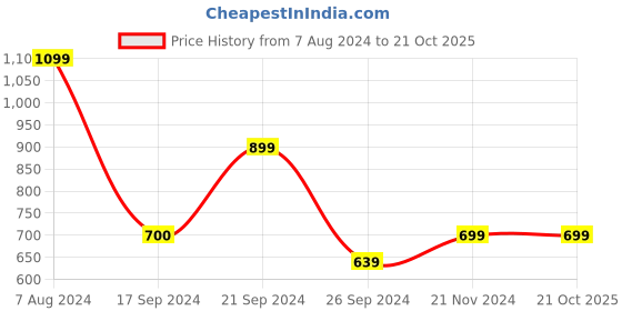 tatacliq.com MADAME Blue Regular Fit Trousers madame Price History Graph from 7 Aug 2024 to 20 Oct 2025