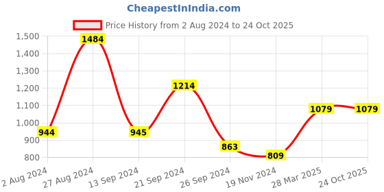 tatacliq.com MADAME Blue Regular Fit Trousers madame Price History Graph from 2 Aug 2024 to 24 Oct 2025