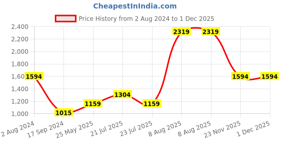 tatacliq.com MADAME Blue Regular Fit Waistcoat madame Price History Graph from 2 Aug 2024 to 30 Nov 2025
