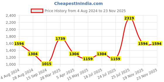 tatacliq.com MADAME Blue Regular Fit Waistcoat madame Price History Graph from 4 Aug 2024 to 22 Nov 2025