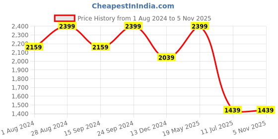 tatacliq.com MADAME Blue Relaxed Fit Mid Rise Jeans madame Price History Graph from 1 Aug 2024 to 4 Nov 2025