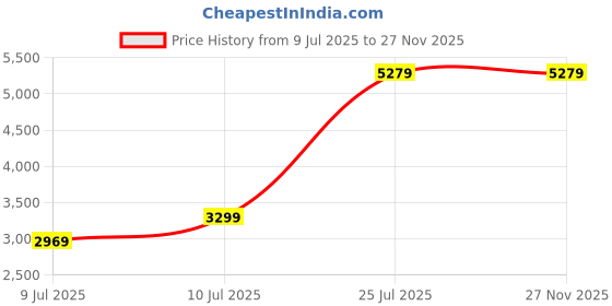 tatacliq.com MADAME Blue Self Coat madame Price History Graph from 9 Jul 2025 to 27 Nov 2025