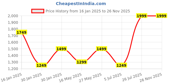 tatacliq.com MADAME Blue Self Design Sweater madame Price History Graph from 16 Jan 2025 to 26 Nov 2025