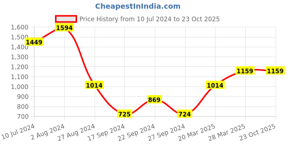 tatacliq.com MADAME Blue Skinny Fit Jeans madame Price History Graph from 10 Jul 2024 to 23 Oct 2025