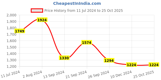tatacliq.com MADAME Blue Skinny Fit Mid Rise Jeans madame Price History Graph from 11 Jul 2024 to 24 Oct 2025