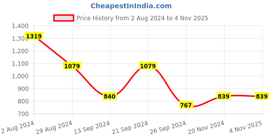 tatacliq.com MADAME Blue Slim Fit Crop Top madame Price History Graph from 2 Aug 2024 to 4 Nov 2025