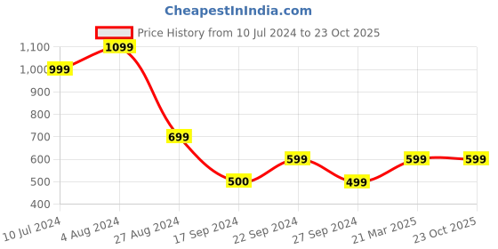 tatacliq.com MADAME Blue Slim Fit Denim Shorts madame Price History Graph from 10 Jul 2024 to 22 Oct 2025