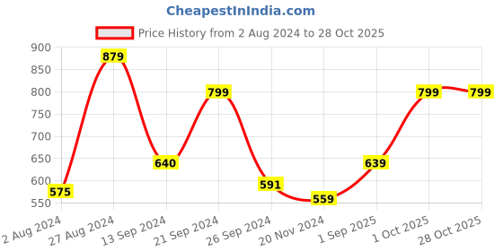 tatacliq.com MADAME Blue Slim Fit Top madame Price History Graph from 2 Aug 2024 to 28 Oct 2025