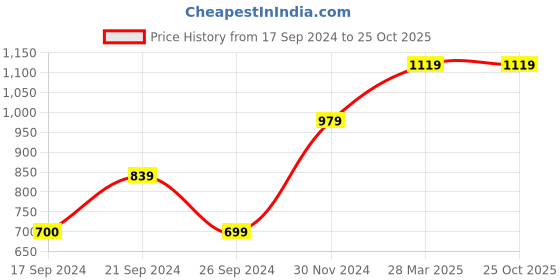 tatacliq.com MADAME Blue Straight Fit Lightly Washed Jeans madame Price History Graph from 17 Sep 2024 to 24 Oct 2025
