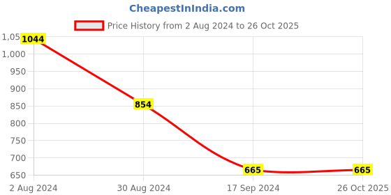 tatacliq.com MADAME Blue Striped Shirt madame Price History Graph from 2 Aug 2024 to 26 Oct 2025
