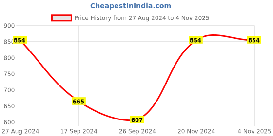 tatacliq.com MADAME Blue Striped Shirt madame Price History Graph from 27 Aug 2024 to 3 Nov 2025