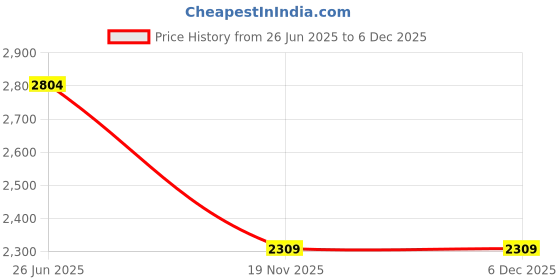 tatacliq.com MADAME Bright Blue Solid Jeans madame Price History Graph from 26 Jun 2025 to 5 Dec 2025