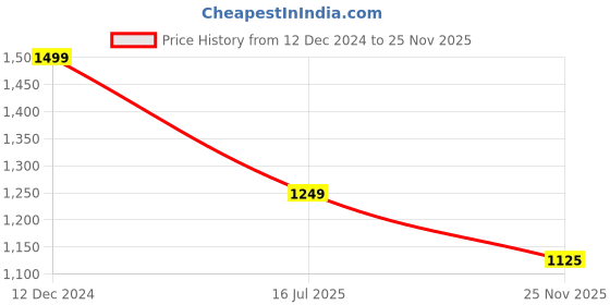 tatacliq.com MADAME Brown Abstract Top madame Price History Graph from 12 Dec 2024 to 25 Nov 2025