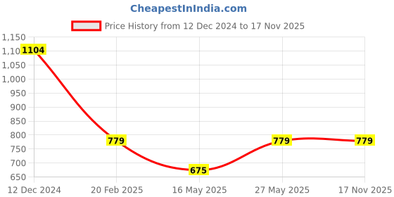 tatacliq.com Madame Brown Acrylic Solid Cardigans madame Price History Graph from 12 Dec 2024 to 17 Nov 2025