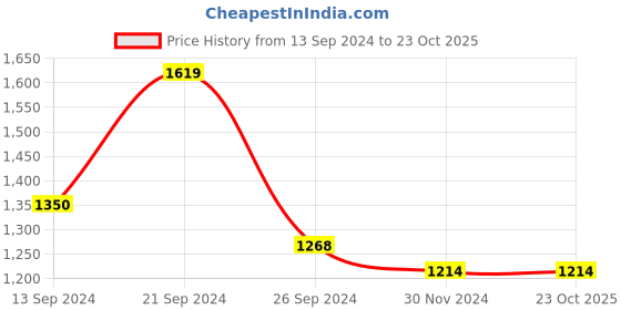 tatacliq.com MADAME Brown & Beige Wool Geometric Print Sweater madame Price History Graph from 13 Sep 2024 to 22 Oct 2025