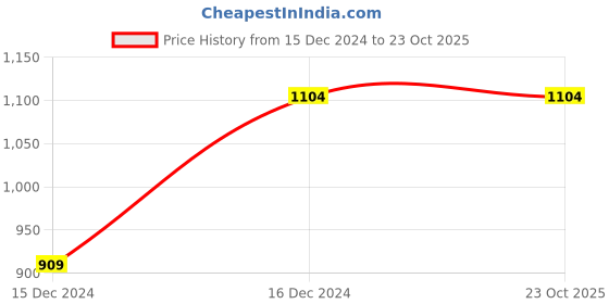 tatacliq.com MADAME Brown Cardigan madame Price History Graph from 15 Dec 2024 to 23 Oct 2025