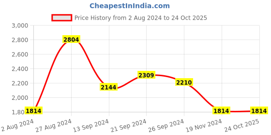 tatacliq.com MADAME Brown Color-Block Sweater madame Price History Graph from 2 Aug 2024 to 23 Oct 2025