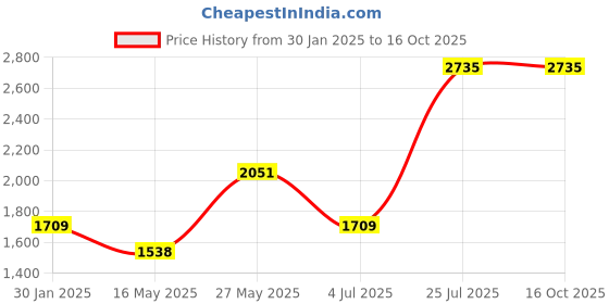 tatacliq.com MADAME Brown Color-Block Sweater madame Price History Graph from 30 Jan 2025 to 16 Oct 2025