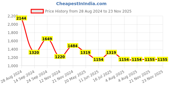 tatacliq.com MADAME Brown Cotton Mid Rise Flared Jeans madame Price History Graph from 28 Aug 2024 to 23 Nov 2025