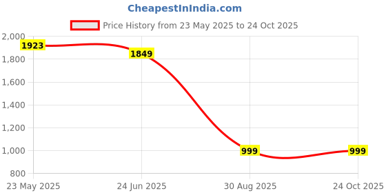 tatacliq.com MADAME Brown Cotton Regular Fit Mid Rise Cargo Pants madame Price History Graph from 23 May 2025 to 23 Oct 2025