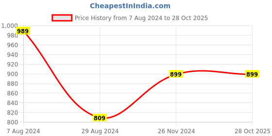 tatacliq.com MADAME Brown Cotton Self Design Top madame Price History Graph from 7 Aug 2024 to 28 Oct 2025