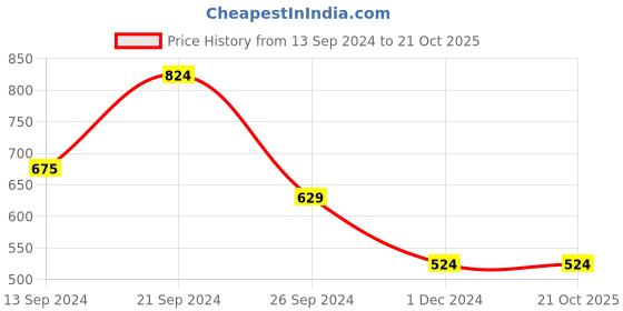 tatacliq.com MADAME Brown Cotton Slim Fit Top madame Price History Graph from 13 Sep 2024 to 20 Oct 2025