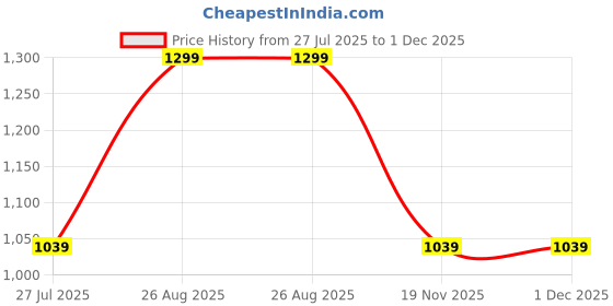 tatacliq.com MADAME Brown Cotton Stripe Crop Sweater madame Price History Graph from 27 Jul 2025 to 1 Dec 2025