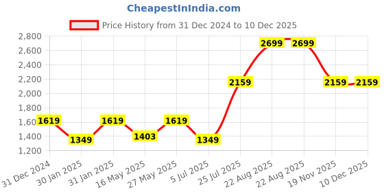 tatacliq.com MADAME Brown Cotton Sweater madame Price History Graph from 31 Dec 2024 to 10 Dec 2025