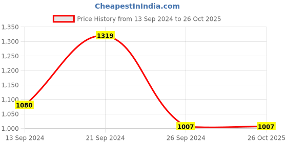 tatacliq.com MADAME Brown Cotton Textured Top madame Price History Graph from 13 Sep 2024 to 26 Oct 2025