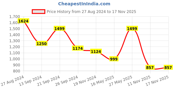tatacliq.com MADAME Brown Crochet Pattern Shrug madame Price History Graph from 27 Aug 2024 to 17 Nov 2025