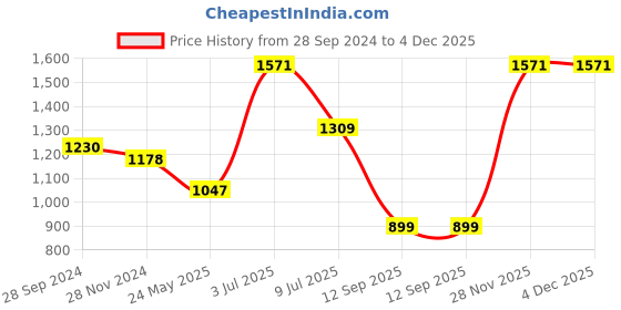 tatacliq.com MADAME Brown Crochet Pattern Shrug madame Price History Graph from 28 Sep 2024 to 4 Dec 2025