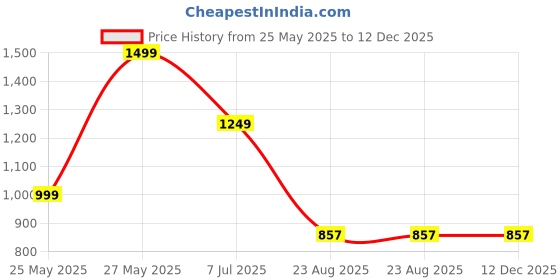 tatacliq.com MADAME Brown Crochet Pattern Shrug madame Price History Graph from 25 May 2025 to 12 Dec 2025