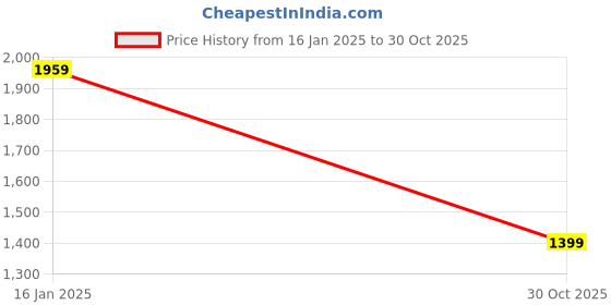 tatacliq.com MADAME Brown Embellished Shirt madame Price History Graph from 16 Jan 2025 to 30 Oct 2025