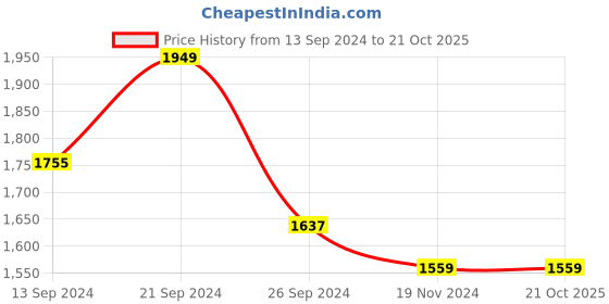 tatacliq.com MADAME Brown Faux Leather Regular Fit Blazer madame Price History Graph from 13 Sep 2024 to 21 Oct 2025