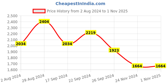 tatacliq.com MADAME Brown Maxi Co-Ord Set madame Price History Graph from 2 Aug 2024 to 31 Oct 2025