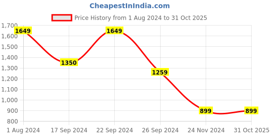 tatacliq.com MADAME Brown Maxi Jumpsuit madame Price History Graph from 1 Aug 2024 to 30 Oct 2025