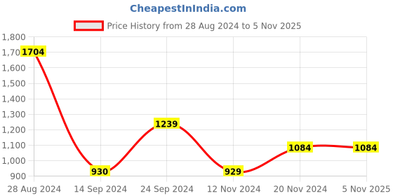 tatacliq.com MADAME Brown Mid Rise Jeans madame Price History Graph from 28 Aug 2024 to 3 Nov 2025