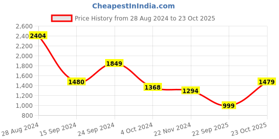 tatacliq.com MADAME Brown Midi Jumpsuit madame Price History Graph from 28 Aug 2024 to 23 Oct 2025